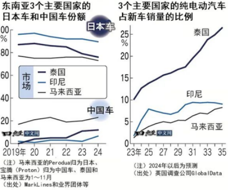 泰国车市变天！中国新能源车何以撕裂日系车“后花园”？