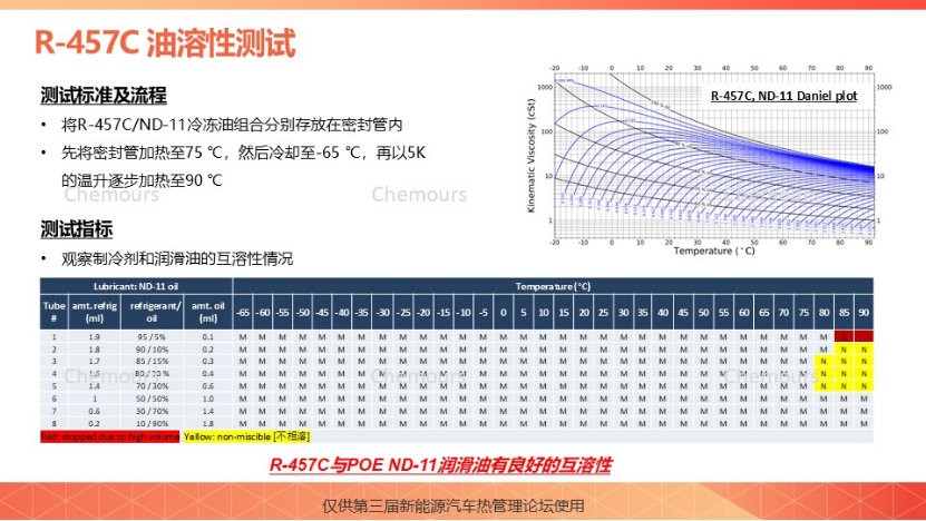 科慕化学：R-457C科慕新一代车用热泵解决方案