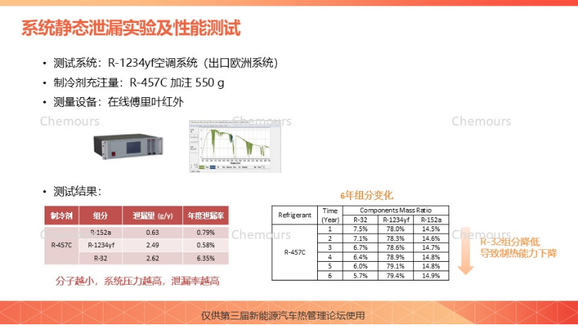 科慕化学：R-457C科慕新一代车用热泵解决方案