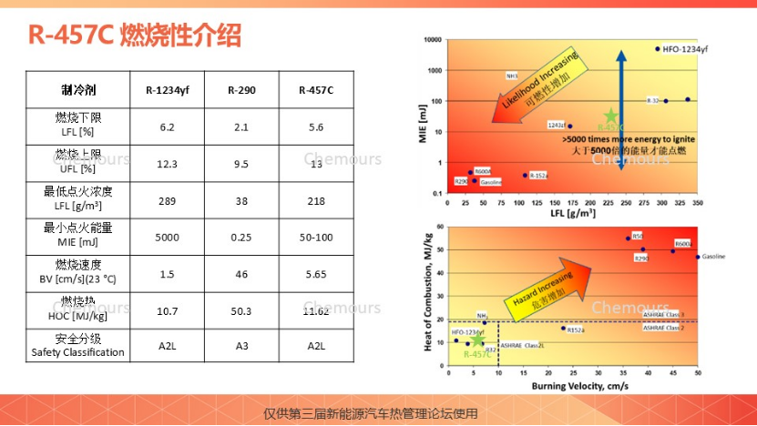 科慕化学：R-457C科慕新一代车用热泵解决方案