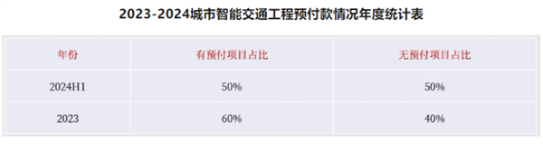 被迫维权追款，智能交通企业的生存之路在何方?