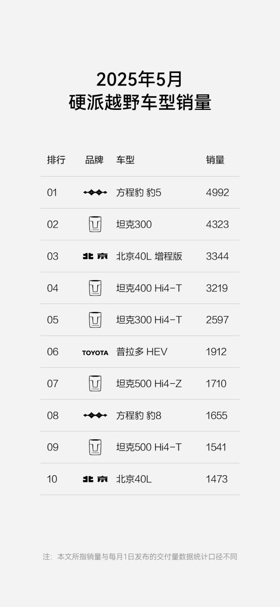 超过小米！方程豹跃居新势力周榜第四超过小米