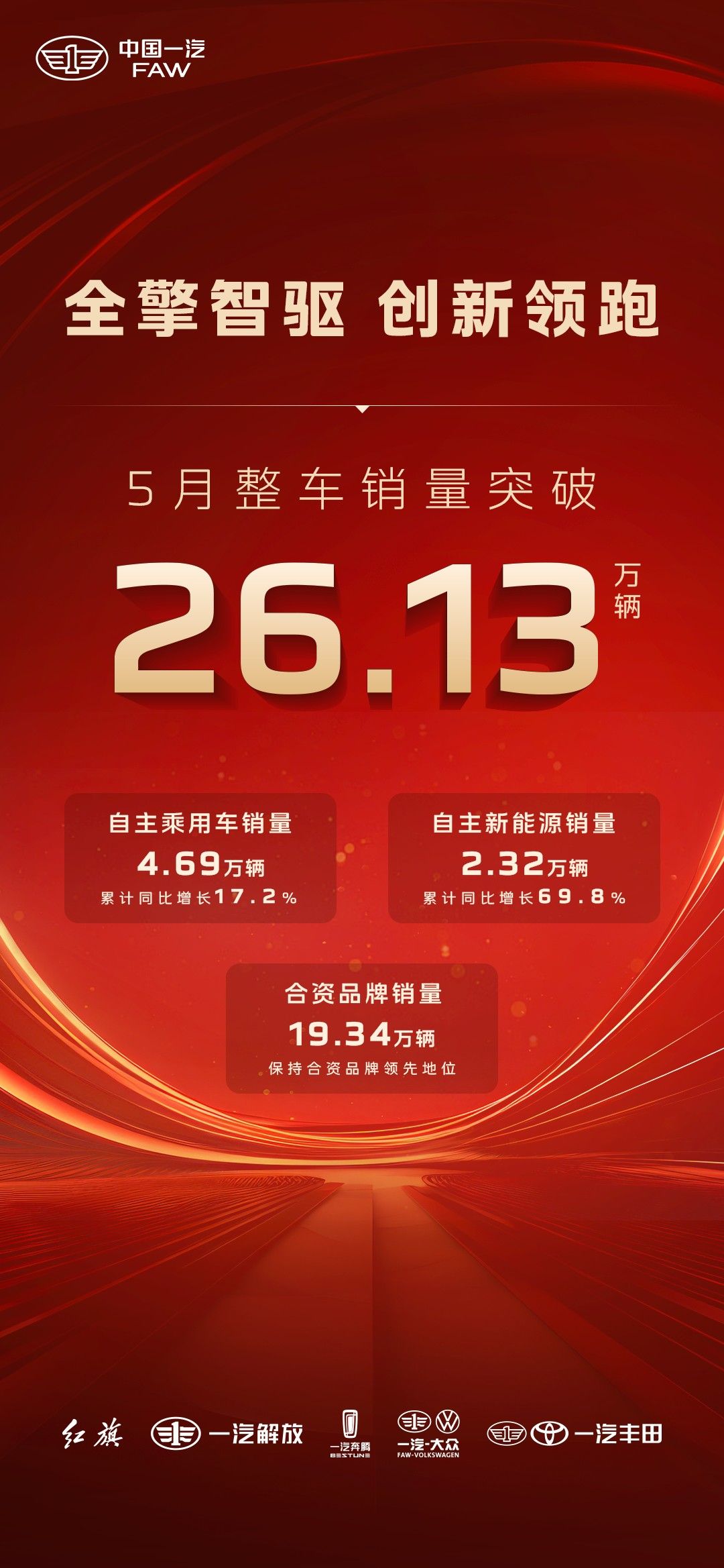 中国一汽5月销量突破26.13万辆 同比增长7.5%
