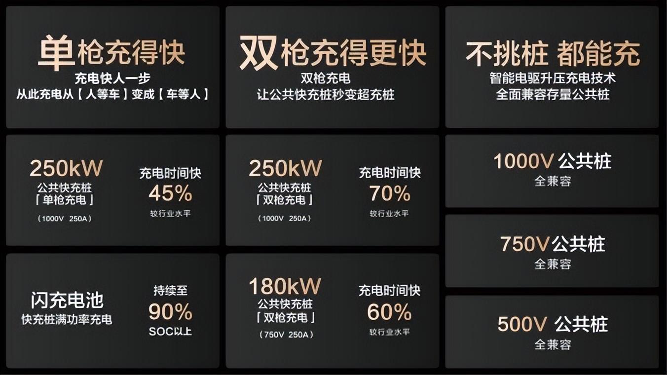 15000座！比亚迪与小桔充电、新电途共建兆瓦闪充生态