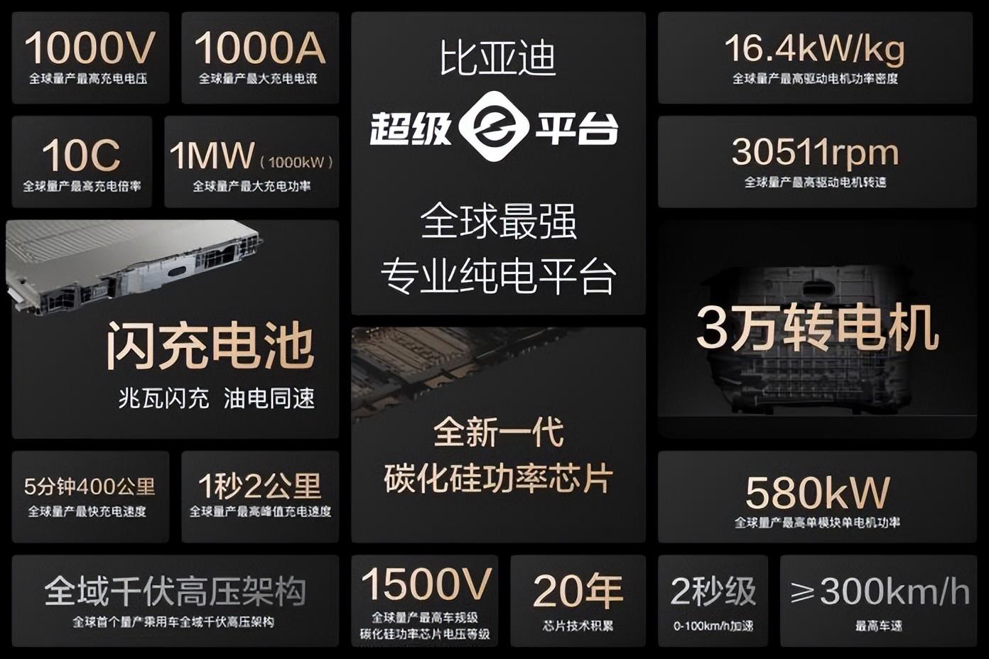 15000座！比亚迪与小桔充电、新电途共建兆瓦闪充生态