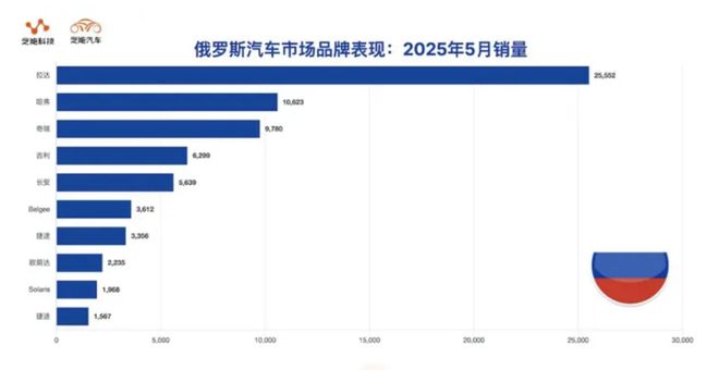 中国车在俄销量暴跌，当地怒批“零利润倾销”求严查