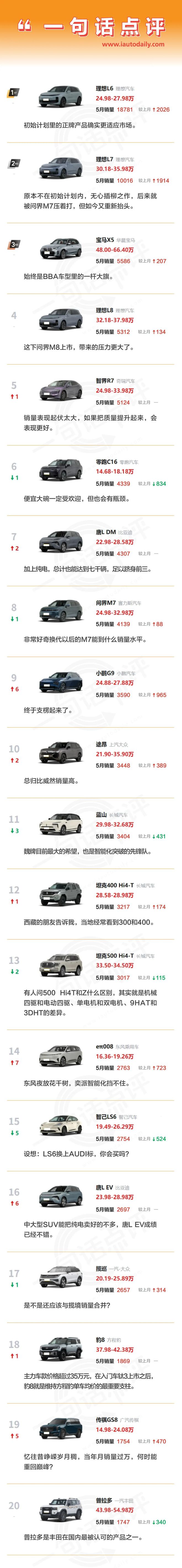 一句话点评5月中大型SUV：合资车杀回前三甲