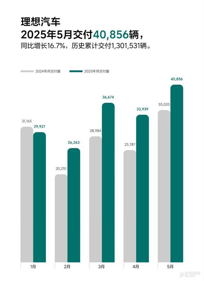 理想汽车二季度交付指引下调至10.8万辆 销售体系升级致影响