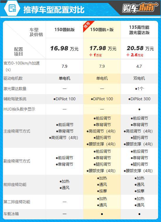 推荐150领航+版 比亚迪海狮07DM-i购车指南
