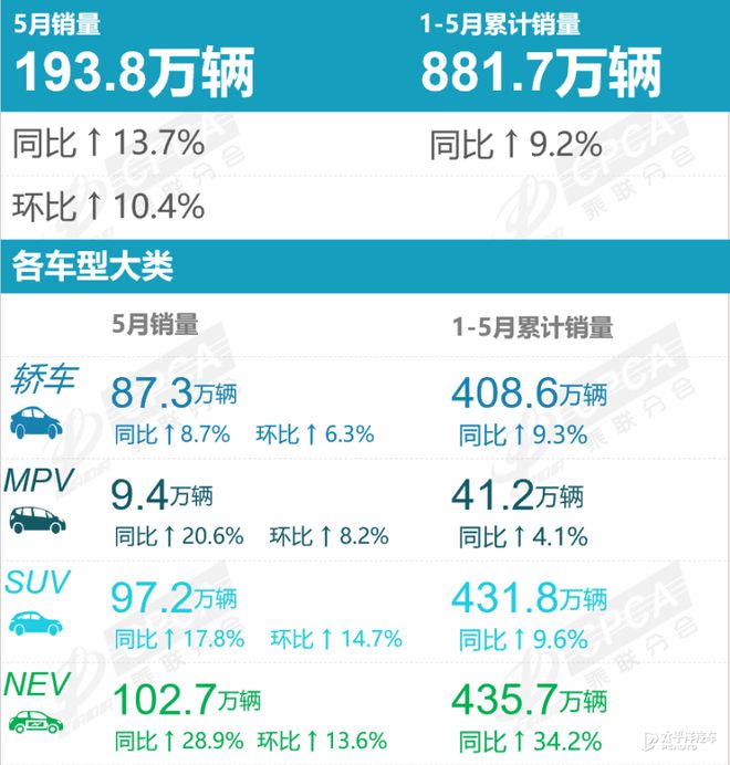5月乘用车销售销量193.8万辆 同比环比双增长 新能源渗透率近53%