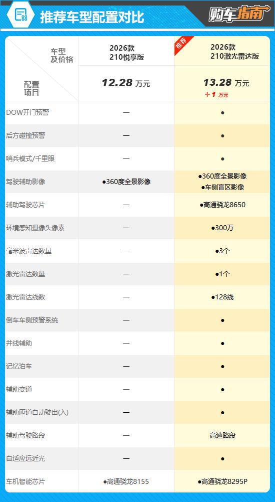 推荐激光雷达版 2026款零跑C10购车指南