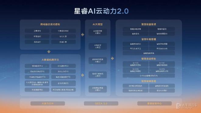 吉利雷神AI电混2.0发布 首搭银河A7/实测亏电油耗2.49L