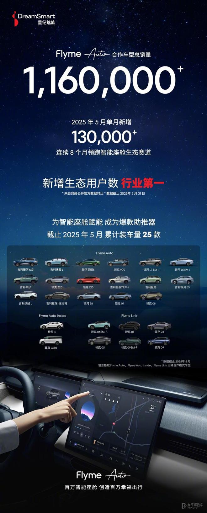 魅族 Flyme Auto 5月新增超13万辆 智能座舱领跑行业