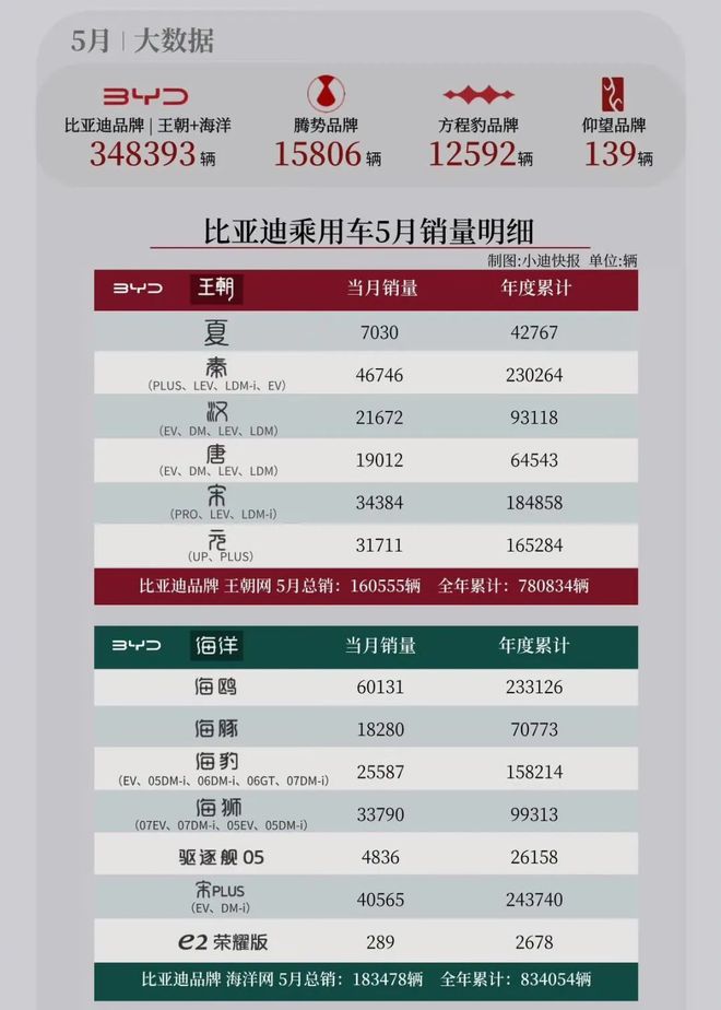 比亚迪为何又掀“价格战”，看过5月销量你就明白了