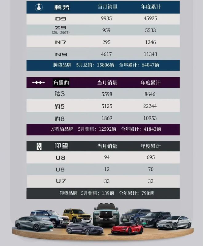比亚迪为何又掀“价格战”，看过5月销量你就明白了