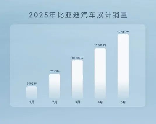 比亚迪为何又掀“价格战”，看过5月销量你就明白了