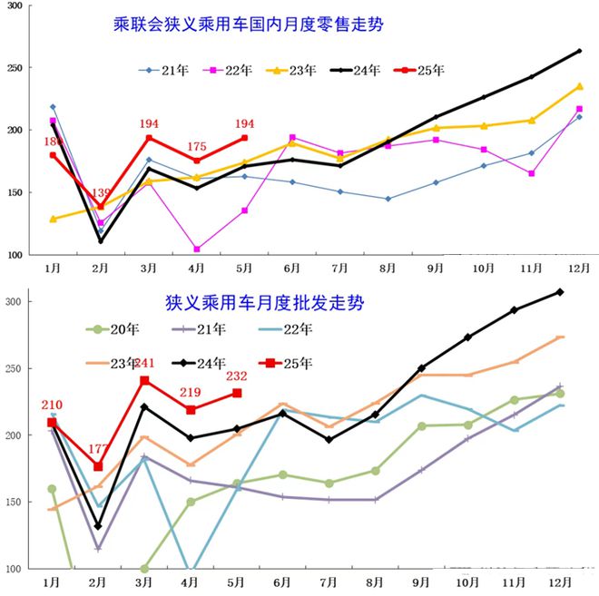5月汽车厂商销量：吉利奇瑞的竞争格局变了