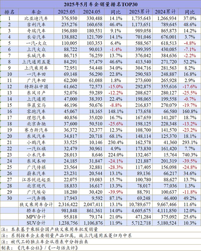5月汽车厂商销量：吉利奇瑞的竞争格局变了