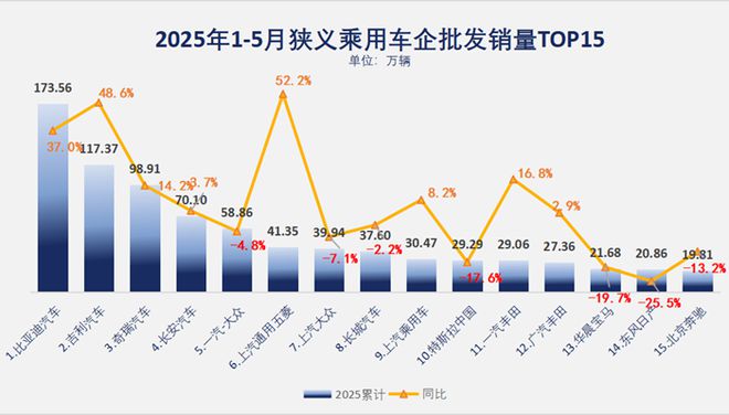 5月汽车厂商销量：吉利奇瑞的竞争格局变了