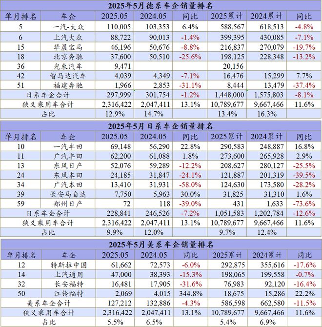 5月汽车厂商销量：吉利奇瑞的竞争格局变了