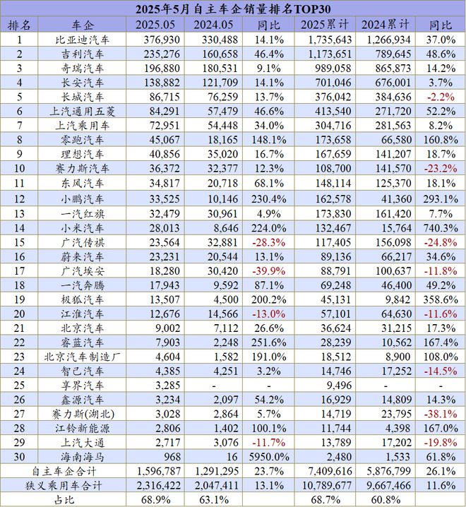 5月汽车厂商销量：吉利奇瑞的竞争格局变了