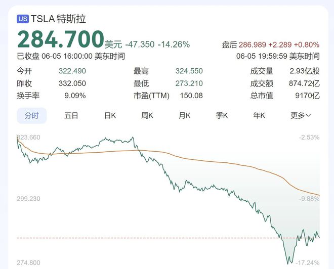 马斯克“开撕”特朗普，特斯拉市值一夜蒸发超万亿