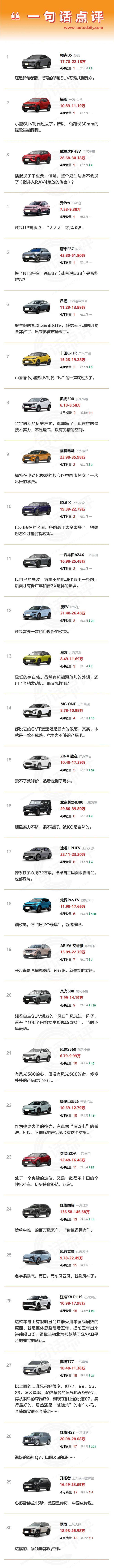 一句话点评4月销量最差SUV：不为用户而生，就被用户而弃