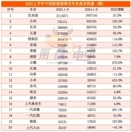 上半年“最好卖的”十大新能源车，吉利排第二，特斯拉跌到第五？