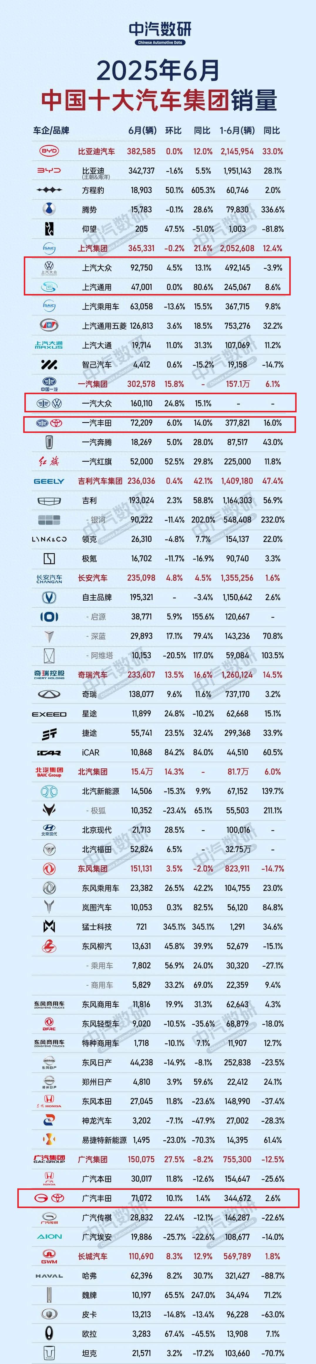 绝地反击！大众、丰田、通用上半年销量齐涨，合资品牌又行了？