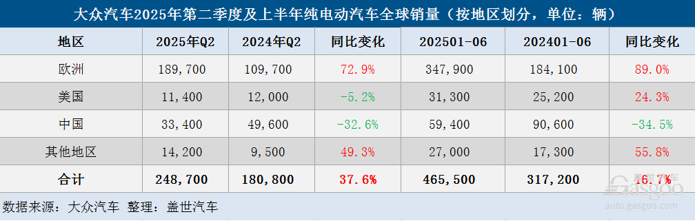 大众汽车集团Q2全球销量微增，纯电销量大涨