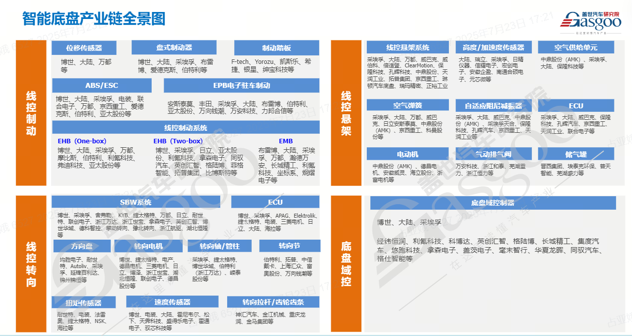 智能底盘2.0竞赛，这家外资巨头按下加速键