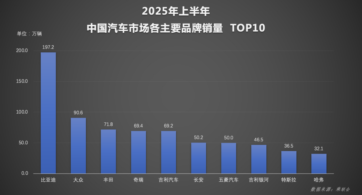 王朝+海洋双剑合璧！比亚迪197.2万辆创品牌半年销量新纪录