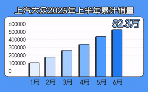 半年增长2.3% 看上汽大众的战略定力