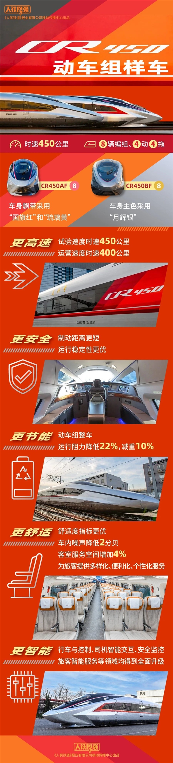时速450公里全球最快！16款复兴号动车组集合 你认识几个