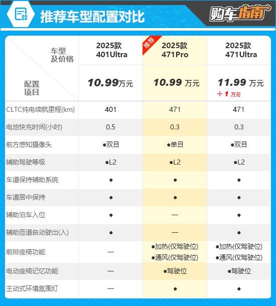 推荐471Pro 2025款东风纳米06购车指南