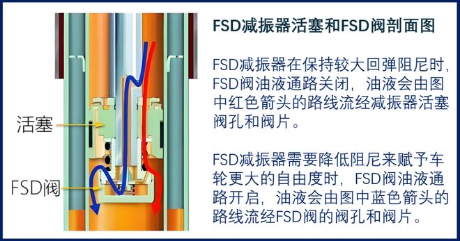 什么是“CDC+空悬”？