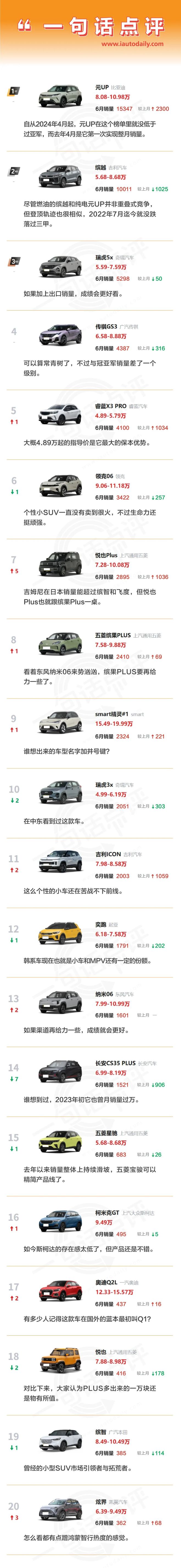 6月小型SUV大战：比亚迪吉利称王，谁还敢争锋？
