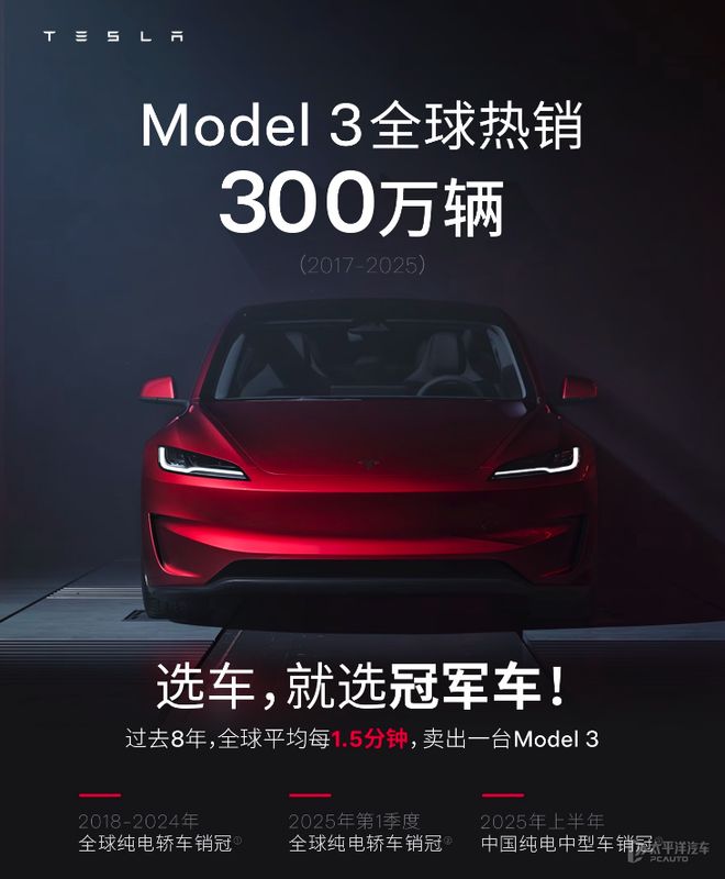 特斯拉Model 3全球销量突破300万辆 连续7年蝉联纯电轿车销冠