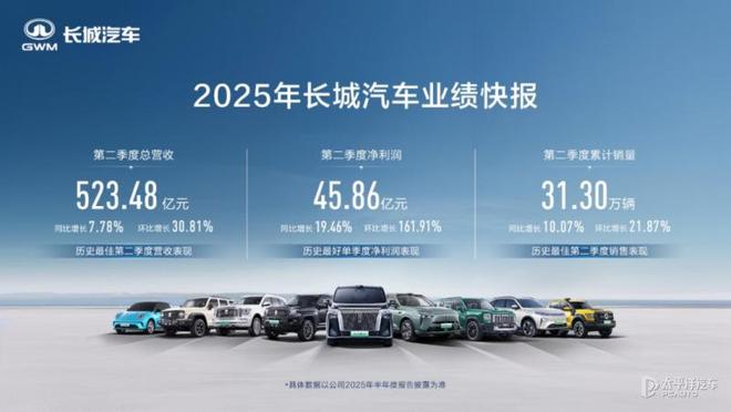 长城汽车发布二季度财报 营收523.48亿元 净利润45.86亿元
