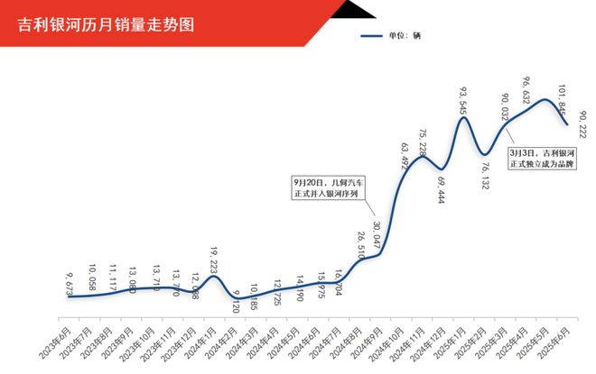 追击比亚迪，银河/风云/启源交出阶段答卷丨苟活这半年