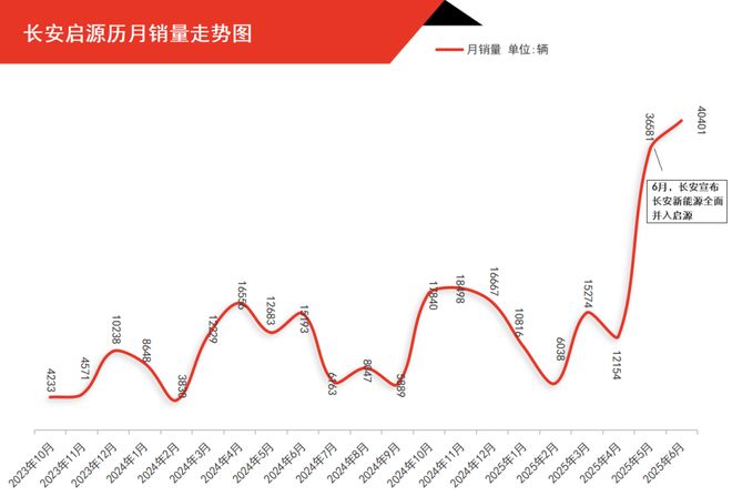 追击比亚迪，银河/风云/启源交出阶段答卷丨苟活这半年
