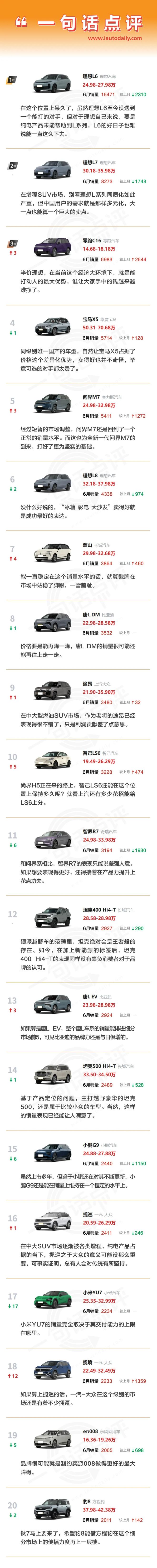 6月中大型SUV点评：宝马X5捍卫燃油车荣耀，实力圈粉！