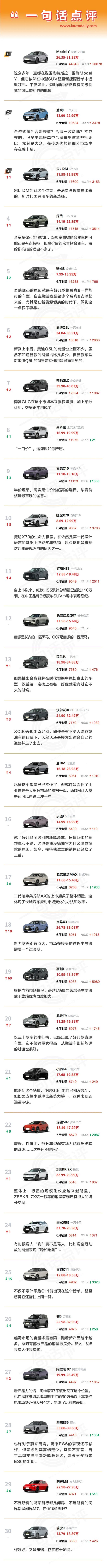 6月中型SUV大战：Model Y为何依旧遥遥领先？