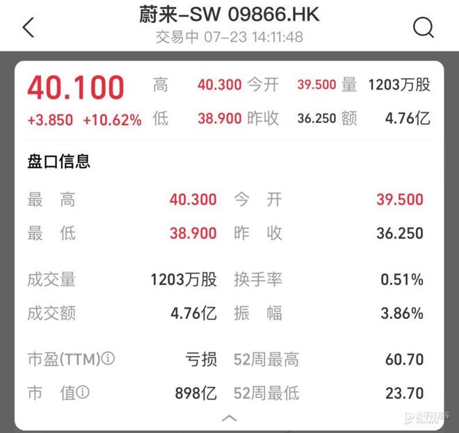 蔚来股价飙升10%，乐道L90预售引爆市场热情