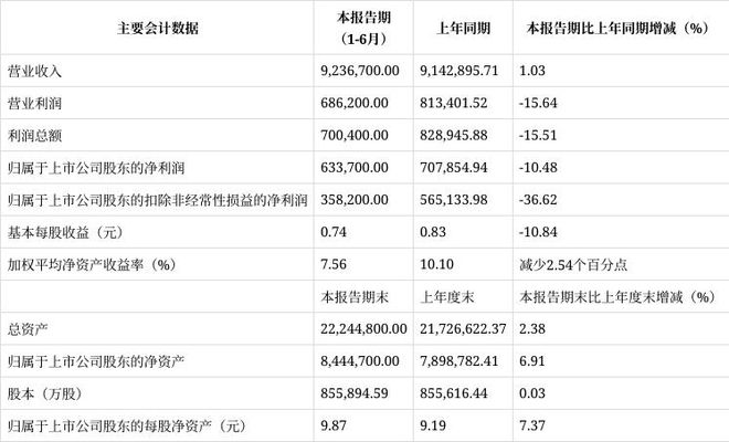 单车利润破万！长城汽车半年报暗藏哪些逆袭密码？