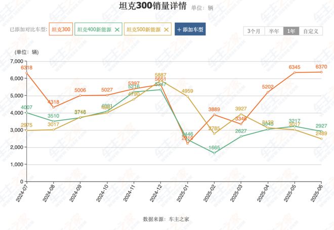 单车利润破万！长城汽车半年报暗藏哪些逆袭密码？