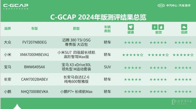 C-GCAP最新测试成绩出炉！15款车型表现大揭秘