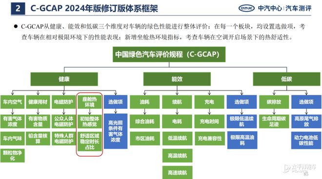 C-GCAP最新测试成绩出炉！15款车型表现大揭秘