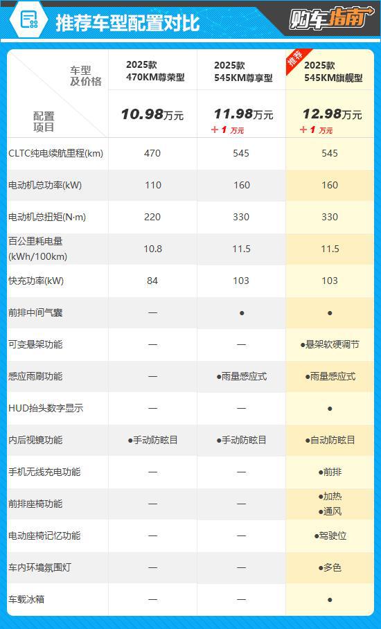 推荐545KM旗舰型 比亚迪海豹06 EV购车指南