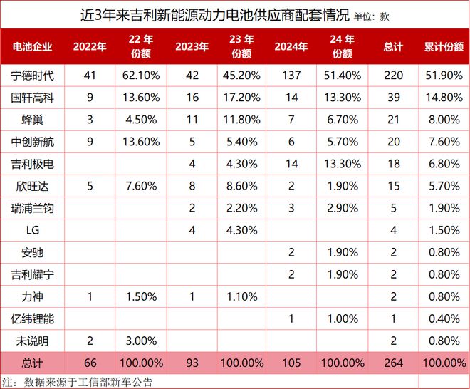 狂飙的吉利新能源，与李书福的动力电池江湖